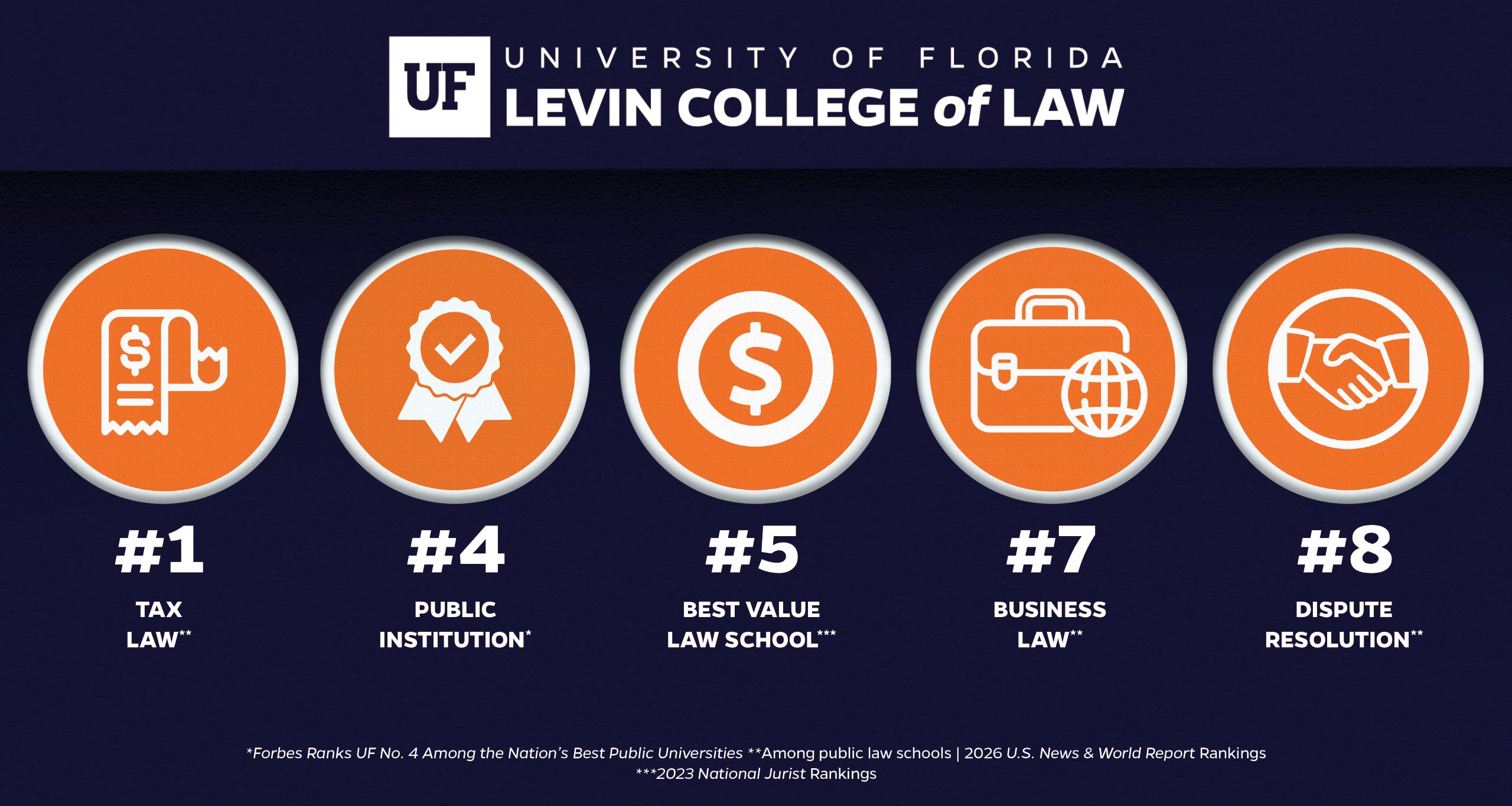 2025 Rankings: #1 Tax Law** | #4 Public Institution | #5 Best Value Law School | #7 Business Law | #8 Dispute Resolution
